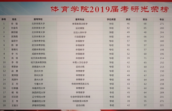 7-1 十大菠菜网正规平台2019年有4名同学考上北京体育大学硕士研究生.jpg
